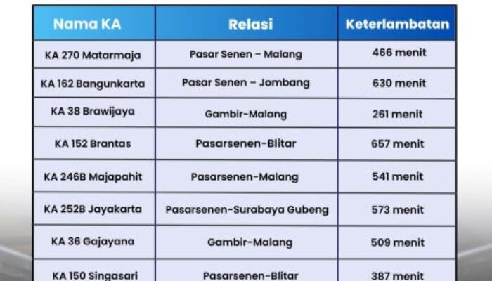 Dampak Insiden Bekasi Timur Sejumlah KA Alami Kelambatan Tinggi